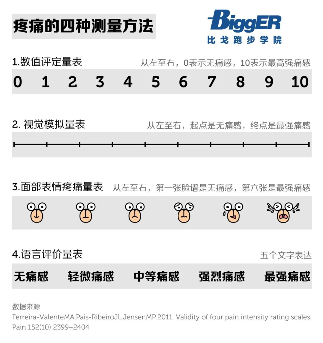 ps:如果疼痛在3级别以内,就可以通过慢跑或者其他低强度的交叉训练来