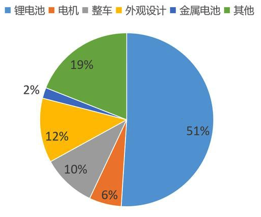 （特斯拉分享的专利中不同类型的比例，目前特斯拉仍再不断增加该列表，图/电动邦）