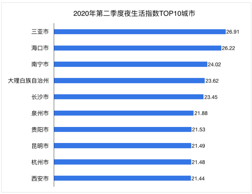 三亞海口拿下夜生活指數全國第一第二