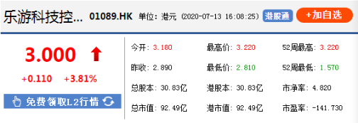 81%7月13日开盘后,在港股上市的乐游科技便实现股价上涨.