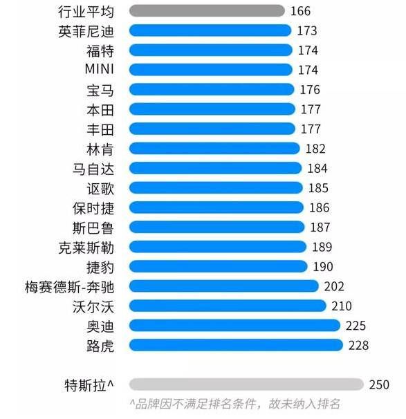 起亚跟现代哪个质量好_起亚新车质量表现_J.D.Power北美新车质量排名