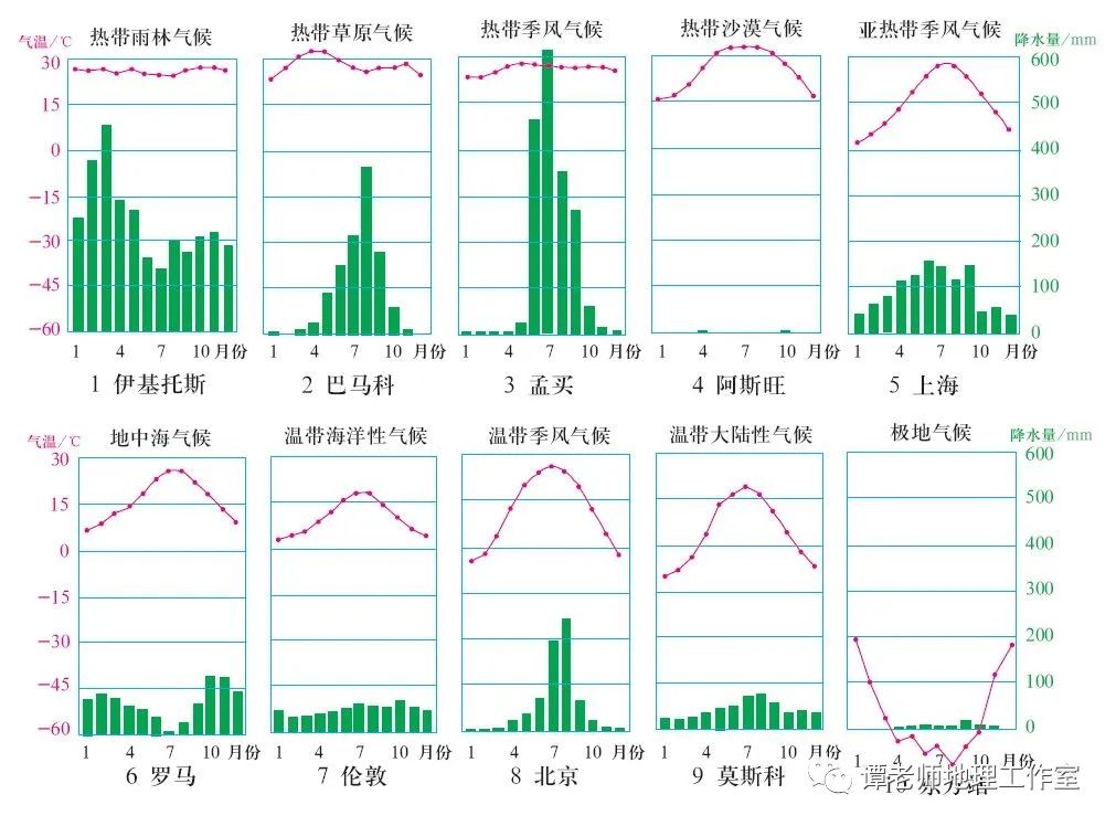 世界氣候類型統計圖