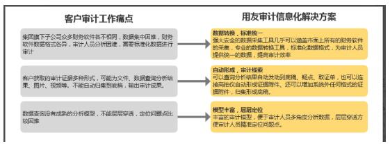 远程审计 助力抗疫—用友推出远程审计信息化集成平台