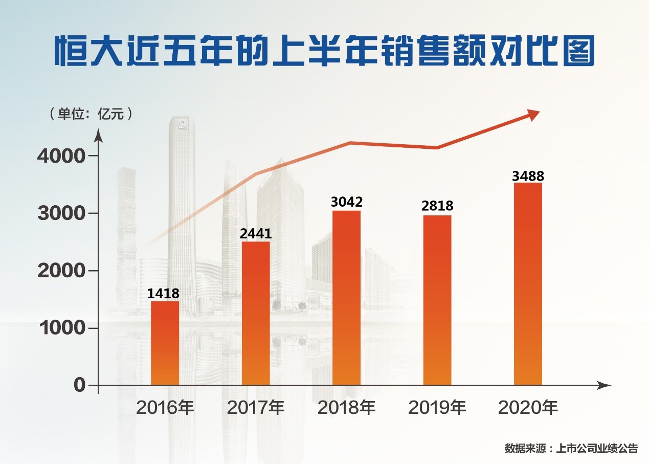 中国恒大：上半年营业收入2666亿元 各项核心指标位居前列