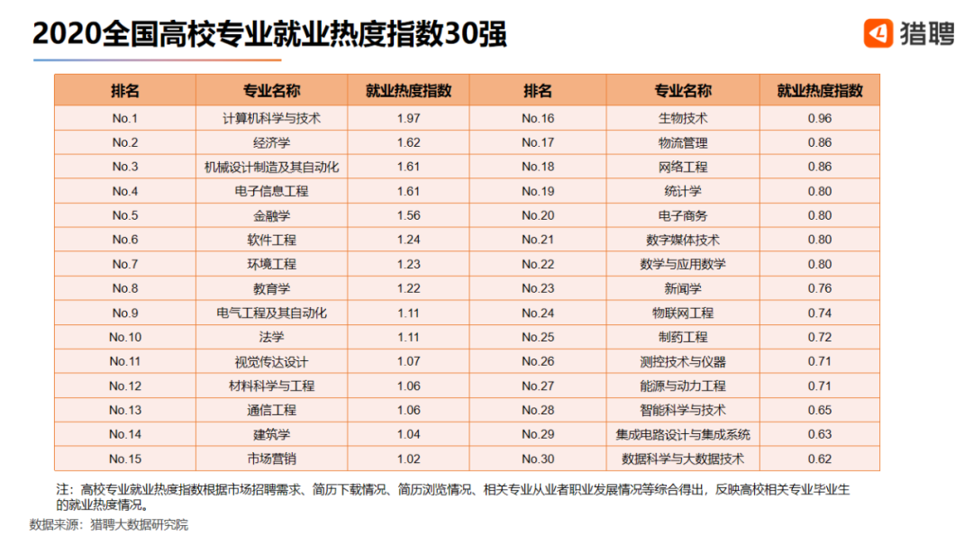 97;經濟學,機械設計製造及其自動化,電子信息工程,金融學專業就業熱度