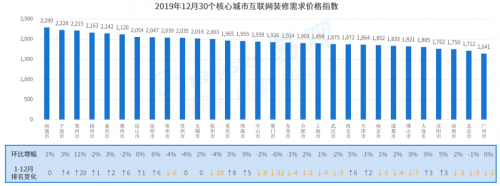 土巴兔指数报告：京沪深二手房交易飙至七八成 居民愿为改善型局改多花钱
