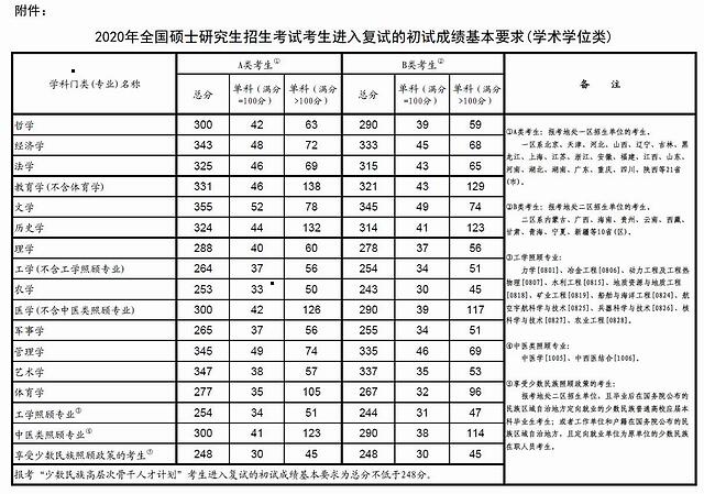 一看就會(huì)（21年考研復(fù)試國(guó)家線）2020考研復(fù)試線什么時(shí)候出來(lái)，教育部公布2020考研國(guó)家線，復(fù)試啟動(dòng)時(shí)間原則上不早于4月30日，吉林市河燈節(jié)，