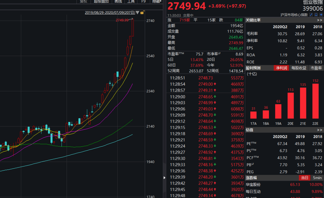 A股彻底沸腾 连续6天亿成交 创业板飙升3 7 凤凰网