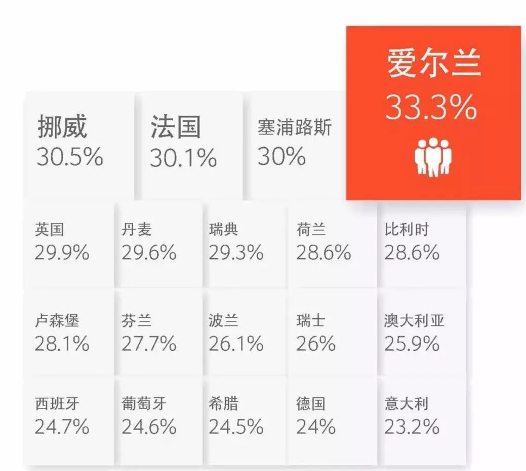 近500万人口,12.9%移民,究竟哪些人选择了爱尔兰
