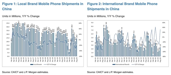 iPhone 12发布前：老款苹果手机国内销量大涨