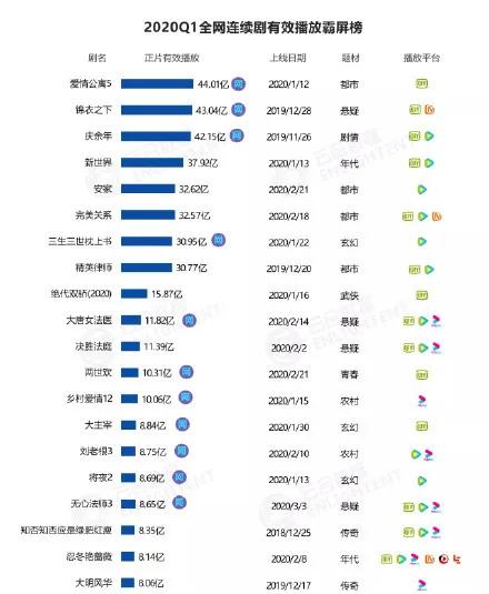 第一季度电视剧点播量最高的是谁？《安家》和《锦衣之下》都败了(2021第一季度电视剧播放量)