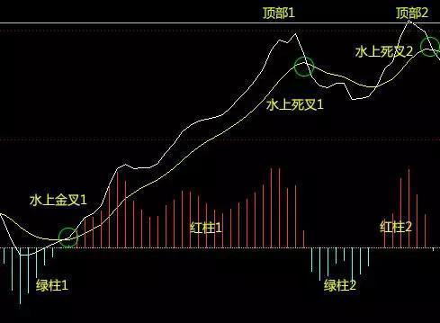 macd形態跟k線形態差不多,大概為:雙頂,雙底,頭肩底,頭肩頸,頂背離,底