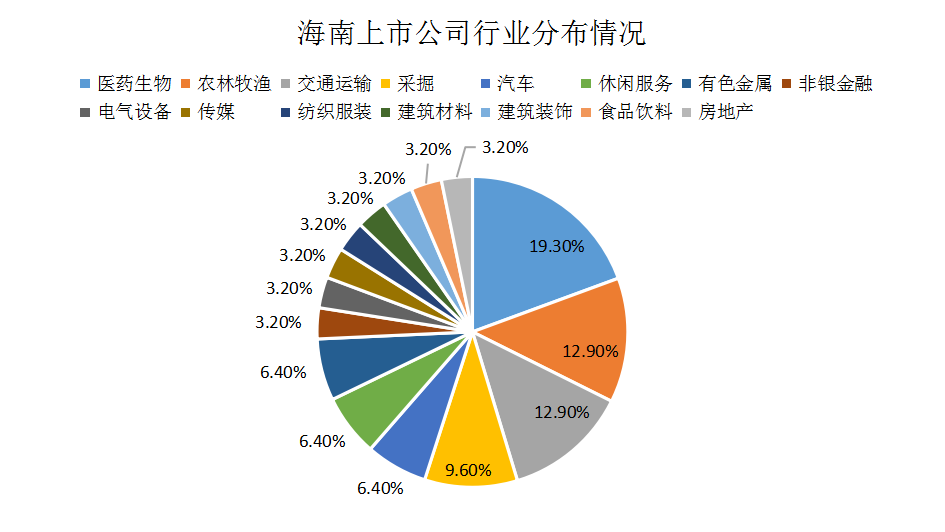 旅游大省无旅游上市公司！深交所助阵，海南如何征战资本市场？