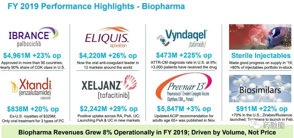 辉瑞pfeus2019资产大减值重金收购湿疹药crisaborole销量滑铁卢