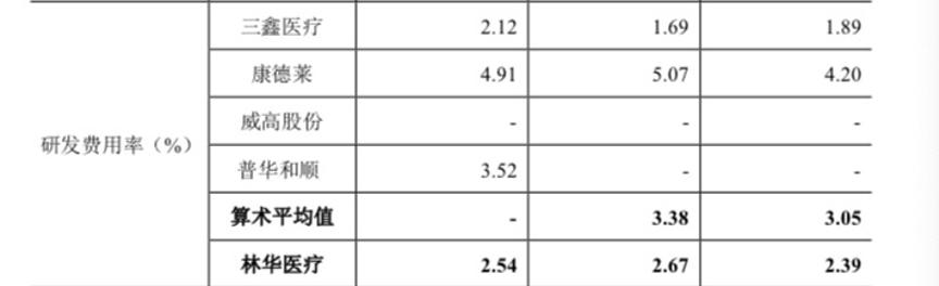 怎么销售留置针林华医疗IPO：销售费用“业内第一高”，经销商卷入商业贿赂_https://www.jmylbn.com_新闻资讯_第5张