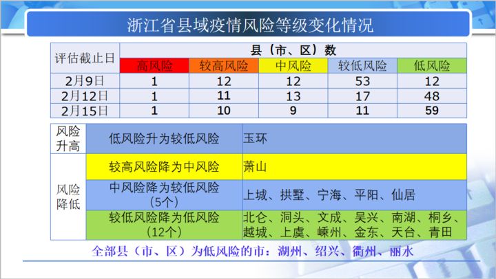 宁波这2个地方疫情风险下调省里特别通报了一件事千万别做