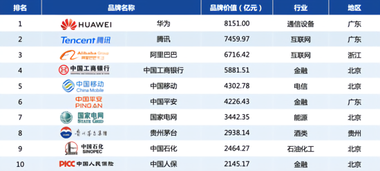 2020中国品牌500强揭晓:华为、腾讯、阿里排名前三