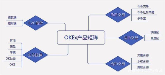 okex c2c借贷上线web端 产品矩阵愈加完善