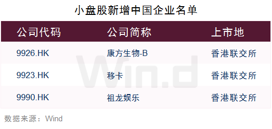小盤股則新增3家中國公司,包括港股康方生物-b,移卡和祖龍娛樂.