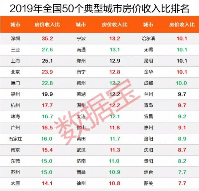 長沙的房價真良心全國50城房價收入比倒數第一