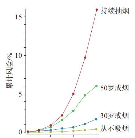 如果没有烟草，肺癌将会是一种罕见癌症