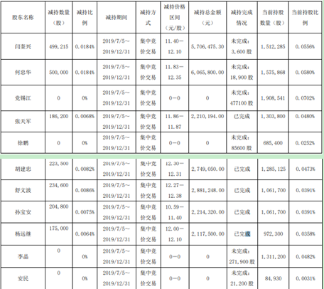 方大炭素股东减持202万股 套现约2394万元