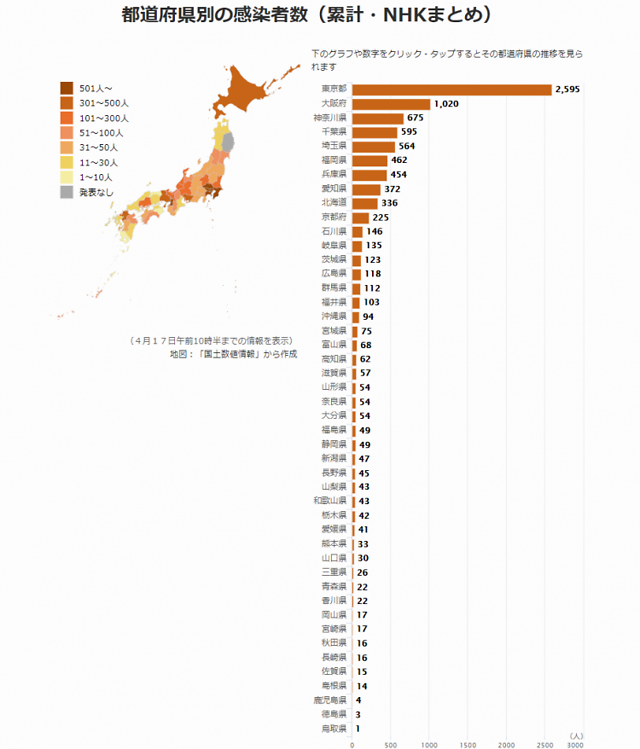 確診人數過千的有2個,分別是:東京都(2595人)和大阪府(1020人).