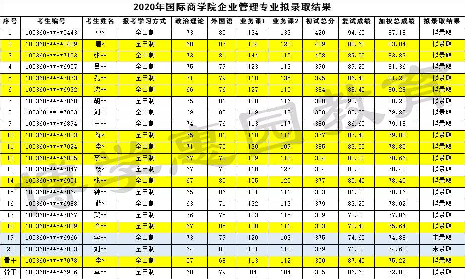 2023年上海商学院录取分数线(2023-2024各专业最低录取分数线)_录取分数线上海商学院低吗_上海商学院最低录取分数线