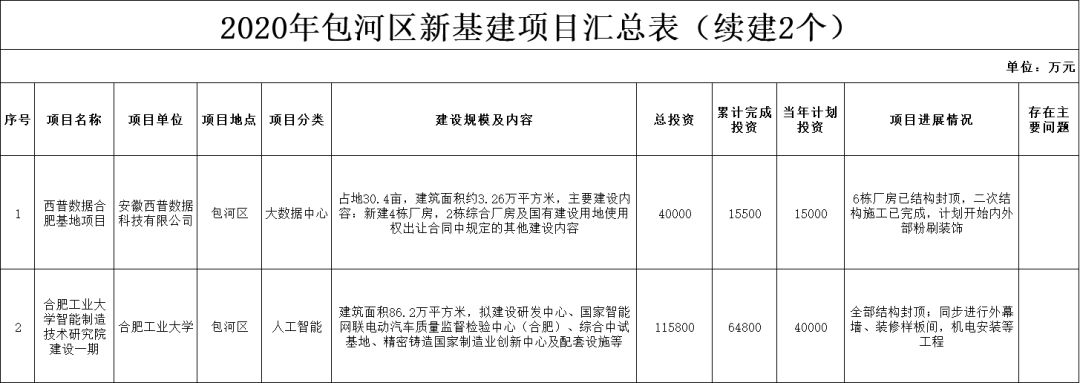 2020包河重大项目名单出炉！涉及新基建、医疗卫生、战新产业