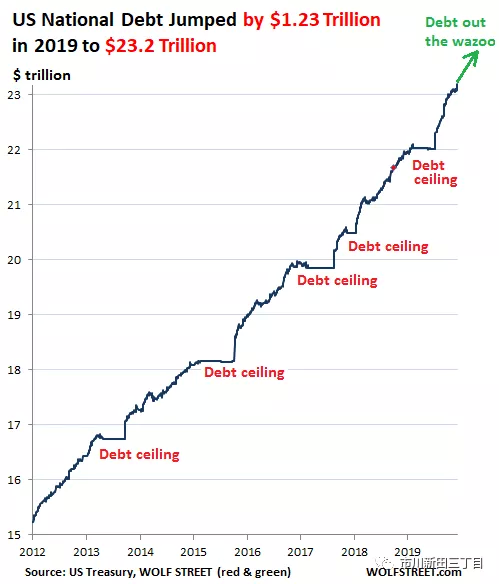 2019年美国的gdp_美国gdp2020年总量