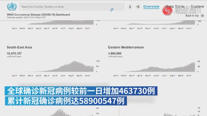 世卫组织：全球累计新冠确诊病例超5890万例