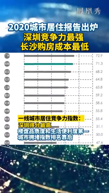 2020城市居住报告出炉，深圳竞争力最强！