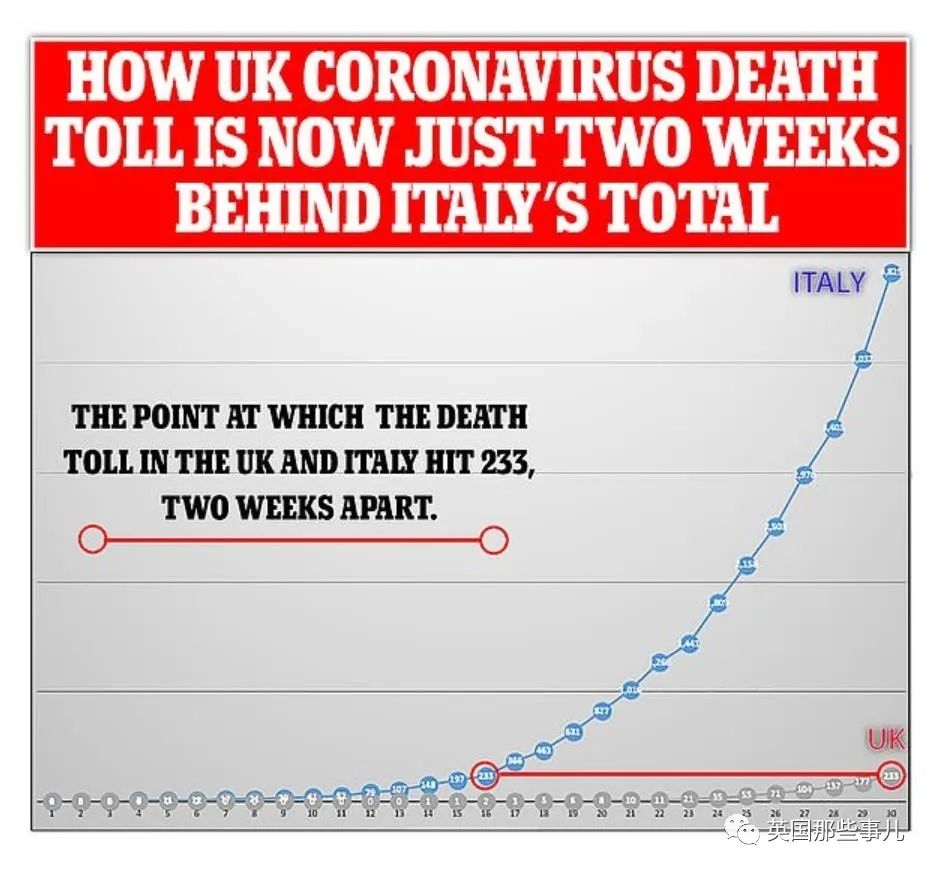 意大利就是2周后的英国！连兽医院呼吸机都要安排上了