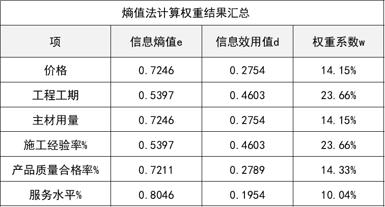 熵权topsis法SPSS步骤_熵权法topsis模型的python 熵权topsis法SPSS步调_熵权法topsis模子的python（熵权topsis法spss步骤） 必应词库