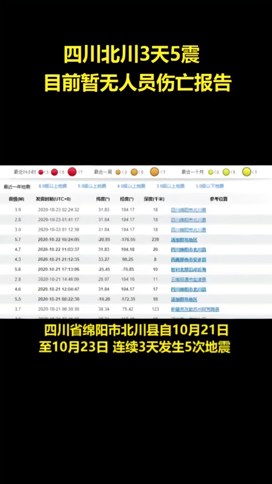 1小时内3次地震，四川北川已3天5震