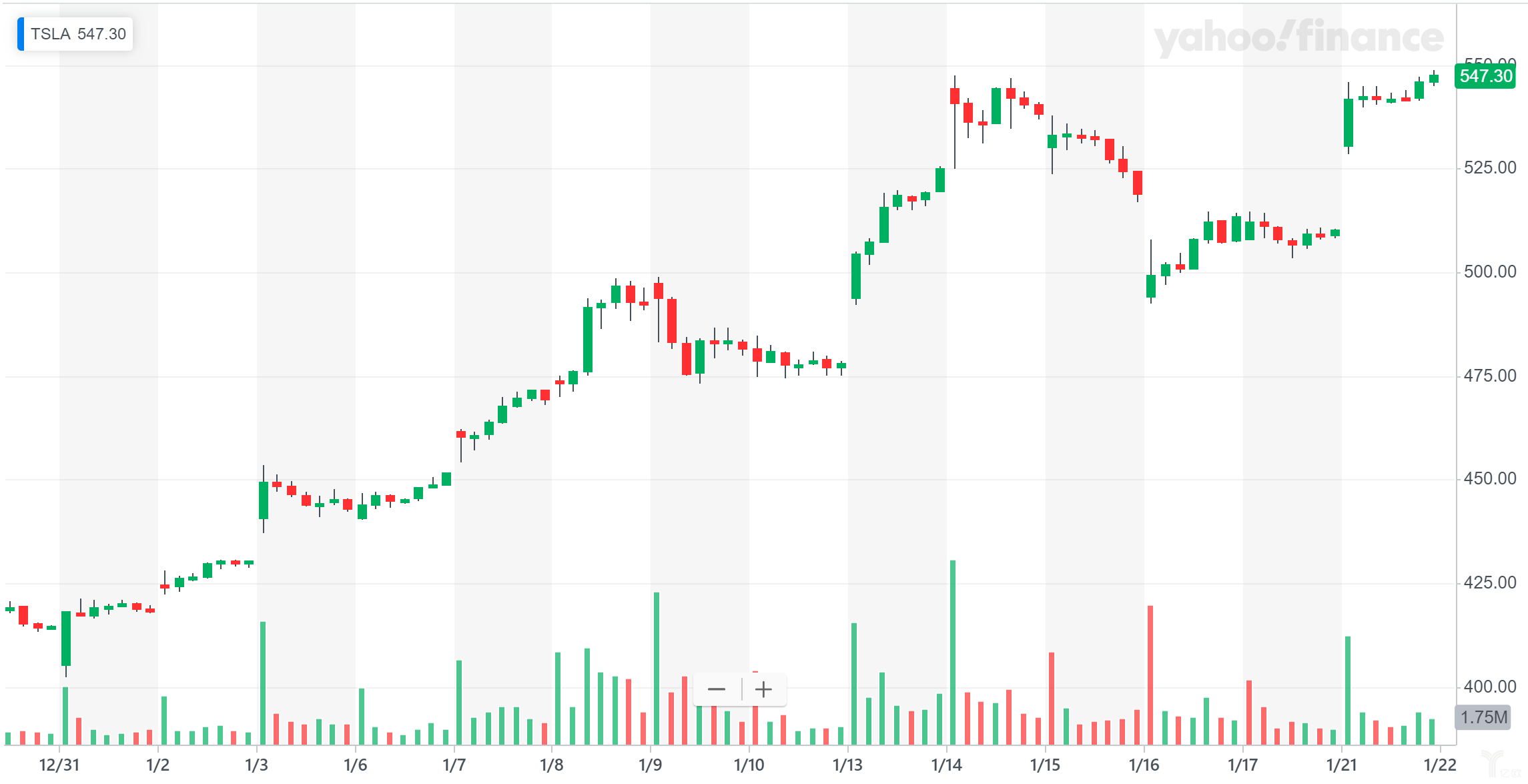 特斯拉市值首次破千亿美元创美国车企市值记录