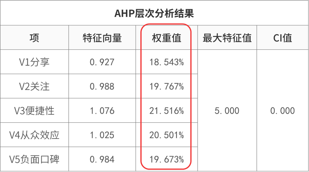 AHP权重、优序图法——分享两种简单实用权重计算方法__凤凰网