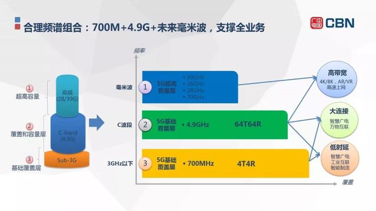 首款中国广电5G手机官宣:支持192号段+700MHz黄金频段,2021年底全国可用 首款中国广电5G手机官宣:支持192号段+700MHz黄金频段,2021年底全国可用