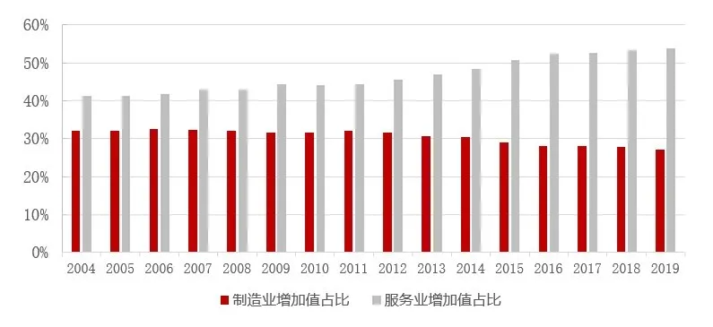2004年以来制造业与服务业增加值占比变化