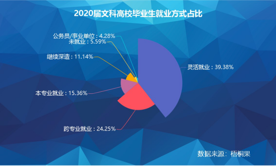 数据揭秘文科毕业生就业现状:近四成灵活就业,哲学专业最难就业