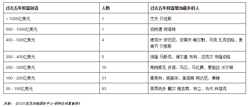 世界首富榜排名2020_2020福布斯中国富豪榜:马云连续三年中国首富(2)
