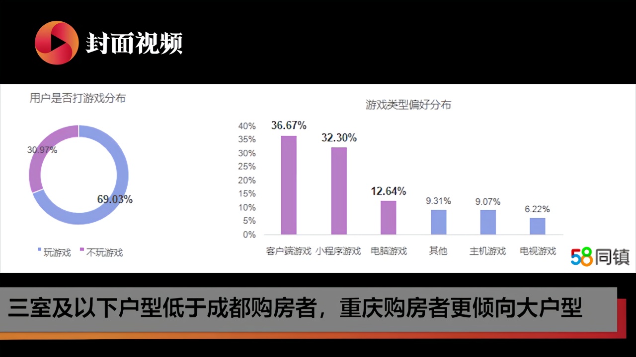 成渝经济圈用户购房画像：北上广深客户倾向在重庆买房，成都人偏好小户型