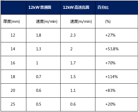 高功率高速激光切割机优势