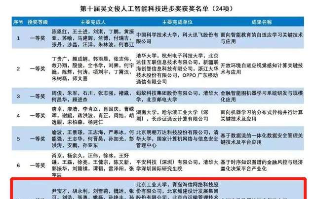 厉害了!人工智能科技进步一等奖获奖名单公布