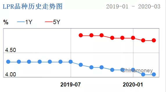 LPR利率下调分析_房价迎来拐点是不是房价要跌_央行降息信号