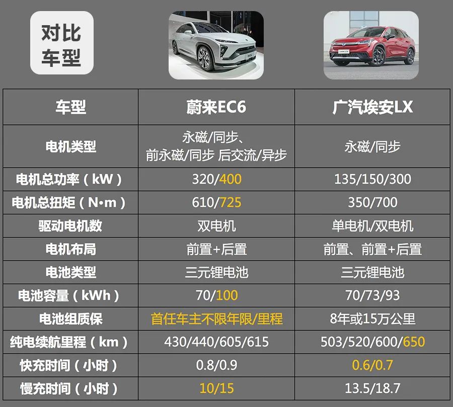 买中型纯电轿跑suv,35万选蔚来ec6还是广汽新能源埃安lx?