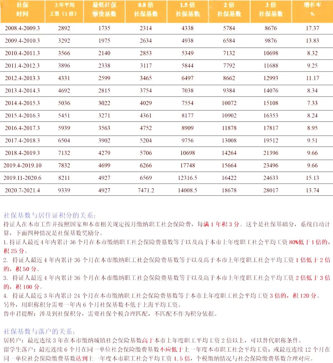 2020上海缴纳个税人口_个税缴纳清单