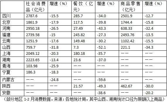 新鲜出炉（13省市消费数据出炉：餐饮业收入大幅下滑