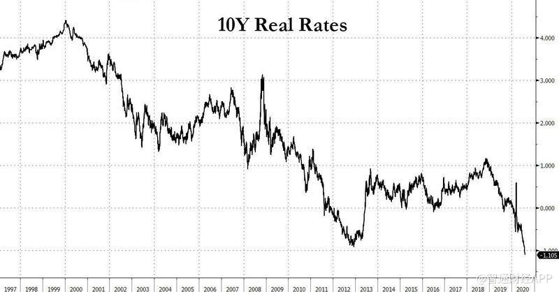 美國實際利率跌至歷史新低,金融壓制的副作用正預示著多重陷阱__鳳凰