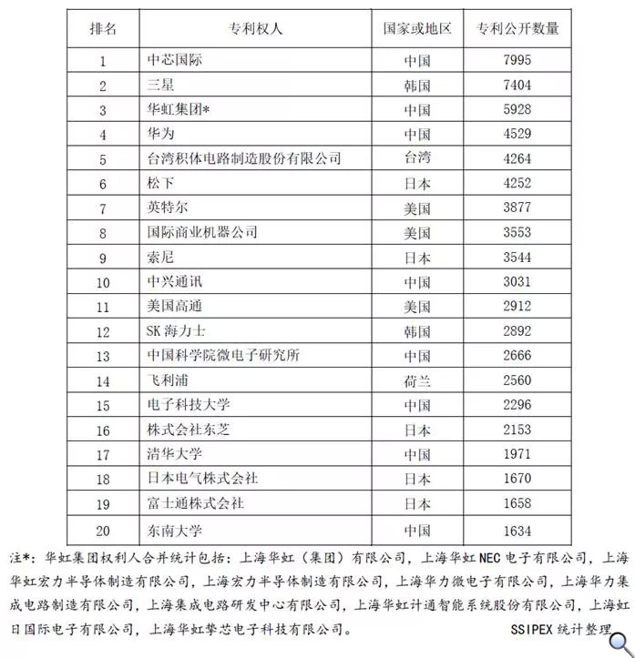 从全球专利申请分布状况一窥半导体产业